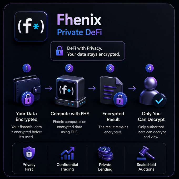 A promotional infographic for 'Fhenix Private DeFi' showing a 4-step privacy process (Data Encrypted, Compute with FHE, Encrypted Result, Only You Can Decrypt) with features like Privacy First, Confidential Trading, Private Lending, and Sealed-bid Auctions.