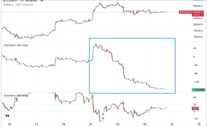 A BTC/USDT chart on Binance showing price at 83,950.2, with a CoinAnk Net Long indicator displaying a sharp decline in long positions (down to -15.898K) since September 22 when Bitcoin reached $87K. The chart visually confirms the aggressive and sustained long position closures highlighted in the blue box over multiple days, illustrating traders' unusually persistent exit from long positions.
