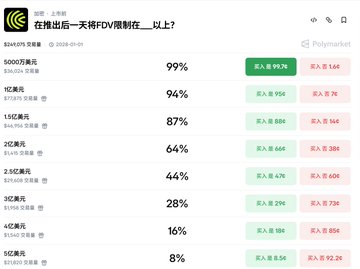 The image shows a Polymarket prediction market titled "在推出后一天将FDV限制在__以上？" (Will the FDV be limited to __ or above one day after launch?), with betting options ranging from $26,676万 (99%) down to $21,000万 (8%) for various dollar amounts. The post discusses CAP's FDV potentially being in the $150-200 million range, relating to the market's options that show decreasing probability for higher FDV thresholds.