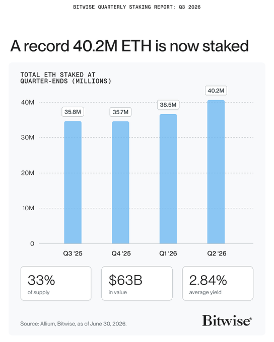 A Bitwise Quarterly Staking Report chart titled "A record 40.2M ETH is now staked" showing ETH staked across four quarters (Q3 '25: 35.8M, Q4 '25: 35.7M, Q1 '26: 38.5M, Q2 '26: 40.2M), with the post highlighting the all-time high representing 33% of supply, $63B in value, and a 2.84% average yield.