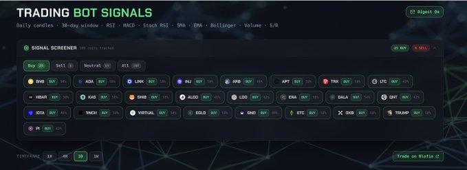 A "Trading Bot Signals" dashboard titled "SIGNAL SCREENER" showing 69 coins tracked with various technical indicators (Daily candles, 30-day window, RSI, MACD, etc.) and BUY/SELL signals for assets like BNB, ADA, LINK, SOL, ARB, APT, TRX, LTC, and others.