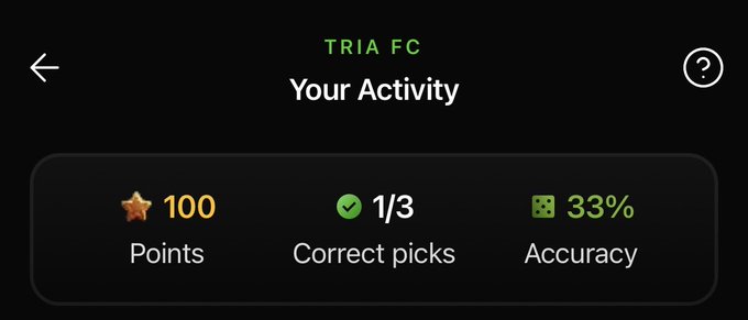 The image features a screenshot of a phone screen displaying the progress of a Trivia FC game, which could possibly be an app or a website related to a Trivia game. The main focus of the image is the scorecard for the game. It shows that the player has 100 points and 3 correct picks, but their accuracy has been rated at 33%. Additionally, there are two green circles next to each other representing guesses made by the player. Overall, it appears to be a casual and fun gaming experience with varying levels of accuracy in the player's picks.