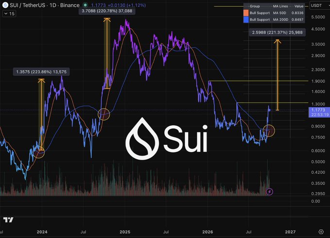 A SUI/USDT daily chart on Binance shows the Sui token at $1.1773, with highlighted past bullish crossovers between the MA 50 (0.8336) and MA 200 (0.8497) on Dec 2023 and Oct 2024, each producing ~221-223% rallies to $2.598-$3.708, visually reinforcing the post's claim that a Golden Cross could trigger another major surge.