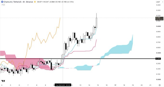 A 4-hour candlestick chart of ChainLink/TetherUS (LINK/USDT) on Binance shows a +2.12% price increase, currently trading at 9.160 USDT, with the Ichimoku Cloud indicating a bullish trend as price broke above the 9.181 resistance level.