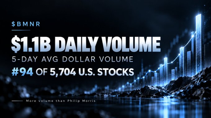 A financial graphic showing $BMNR with "$1.1B DAILY VOLUME" and "5-DAY AVG DOLLAR VOLUME", ranking it "#94 OF 5,704 U.S. STOCKS" with the note "More volume than Philip Morris".