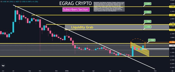 A cryptocurrency trading chart for 'EGRAG CRYPTO' showing candlestick patterns, support/resistance lines, and annotations like 'Subscribers Section' and 'Liquidity Grab'.