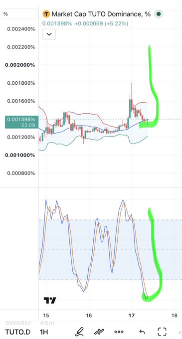 The image shows a TradingView chart of TUTO.D (TUTO Market Cap Dominance) on a 1-hour timeframe, currently at 0.001398%, up 5.22% with a dramatic green price spike highlighted on the right side of both the price and oscillator panels. The sharp dominance increase aligns with the post's urgent announcement of an Upbit listing for $tut tomorrow, suggesting fresh Korean exchange demand driving a significant market cap surge.