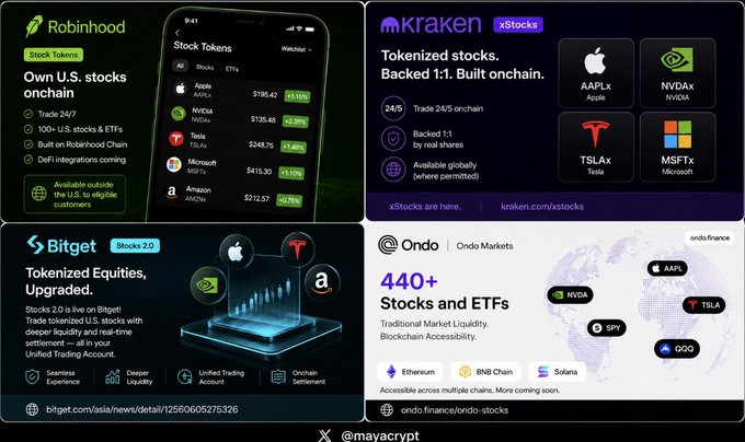 The image showcases four major crypto platforms offering tokenized U.S. stocks: Robinhood's "Stock Tokens" (trade 24/7, 100+ US stocks & ETFs onchain), Kraken's xStocks (tokenized stocks backed 1:1 by real shares, featuring AAPLx, NVDax, TSLAx, MSFTx), Bitget's Stock 2.0 (tokenized equities with unified trading and onchain settlement), and Ondo Markets' Ondo Finance (440+ stocks and ETFs with traditional market liquidity on Ethereum, BNB Chain, and Solana). The graphic visually supports the post's thesis by illustrating how leading exchanges—Robinhood, Kraken, Bitget, and Ondo—are racing to build competing tokenized stock infrastructure, signaling that this sector is rapidly becoming a key battleground in crypto beyond just launch announcements.