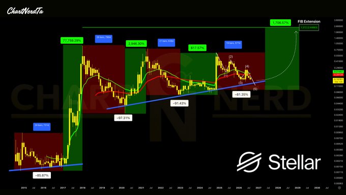 A candlestick chart of Stellar ($XLM) from ChartoNerd displays historical price action against a blue multi-year ascending support line, with marked points of control (POC) at -65.87% in 2016, -97.31% in 2020 and 2023, and -91.43% in 2024, highlighting the asset's bullish reset pattern and projecting a 1,706.57% rally toward the 1.272 Fibonacci extension at $2.40.