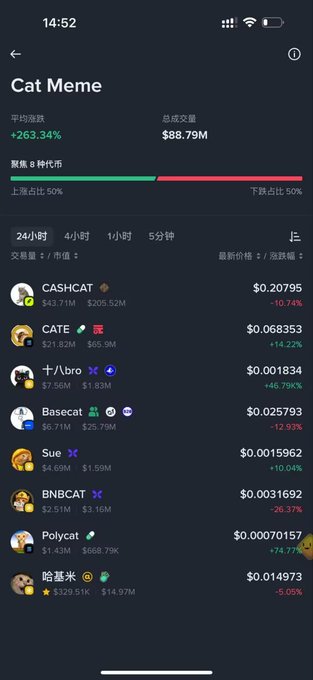 A mobile trading app screen showing 'Cat Meme' cryptocurrency data with a +263.34% average increase, $88.79M total trading volume, and a list of tokens like CASHCAT, CATE, and Basecat.
