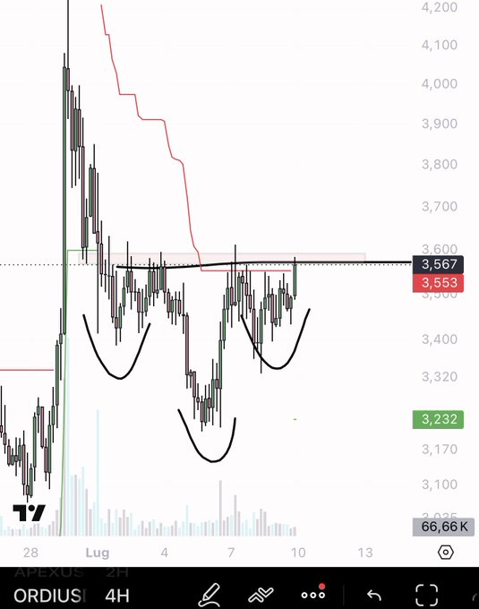 A 4-hour candlestick chart of the $ORDI/USDT (APEXUS) trading pair showing recent price action consolidating around the $3,553–$3,567 resistance zone, with three marked inverse head and shoulders patterns and key levels highlighted at $3,232 support and $3,567 resistance, aligning with the post's focus on $ORDI.