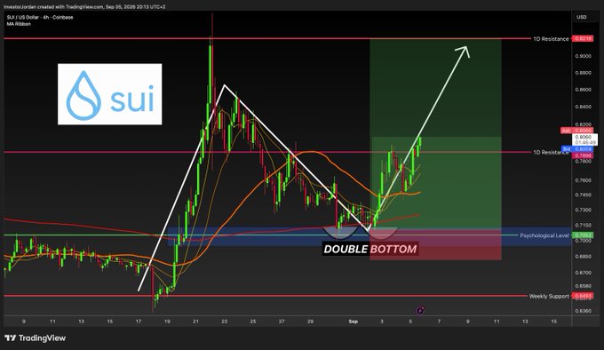 A TradingView 4-hour chart for **SUI/US Dollar (SUI/USD)** by "Investor Jordan" displays a bullish technical setup, featuring a "DOUBLE BOTTOM" pattern highlighted at the psychological support level around $0.7100, with a projected arrow pointing toward the $0.9162 1D Resistance target, reinforcing the post's claim that SUI will hit $0.92c soon.