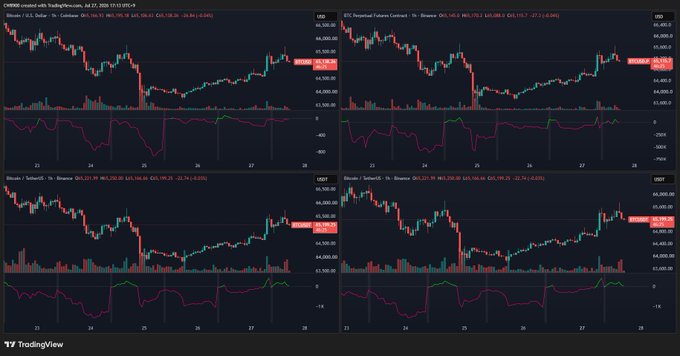 The image shows four TradingView charts of CME Bitcoin Futures (BTC1!) and BTC Perpetual Futures Contracts across Binance and OKX exchanges on July 27, 2024, each displaying price action, volume, and the TetherUS/USDT Net indicator in the lower panel. The net flow indicators visually confirm the post's claim that selling volume is relatively modest despite BTC's price decline, with most of the net selling pressure concentrated on Binance and OKX exchanges.