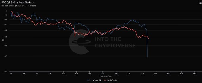 A line chart titled "BTC QT Ending Bear Markets" showing ROI from current QT peak for 2019 (ending June) and 2023 (ending October) over roughly 350 days since the QT peak, with both lines declining to around 0.5–0.6 ROI and the 2023 line dropping sharply near day 250, illustrating how the 2019–March 2020 bear market was atypically short due to the pandemic.