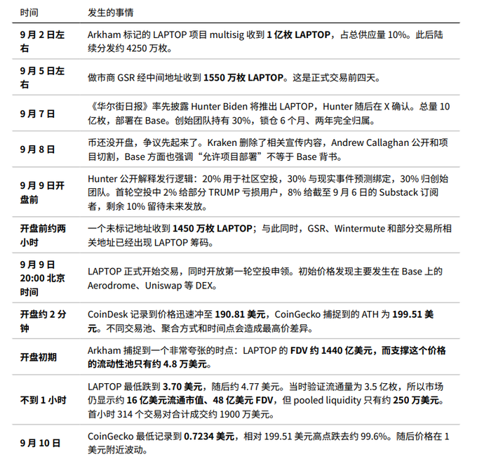 A Chinese-language timeline documenting the LAPTOP token events from September 2-10, detailing Arkham's multisig receipt of 100 million tokens, market maker GSR's involvement, Hunter Biden's public revelation, and the token's price crash from $199.51 to $0.7234.
