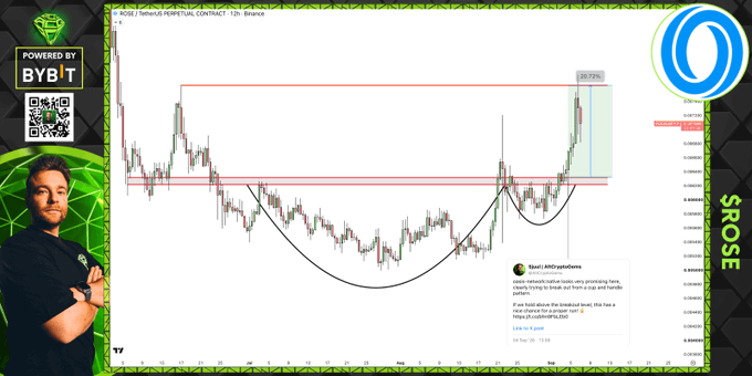A trading chart displaying the ROSE/USDT Perpetual Contract on Binance shows a 20.72% gain following a textbook cup and handle pattern, as noted in an embedded tweet by @paul4ndcryptoSystems confirming the breakout. The image features a presenter on the left alongside "Powered by Bybit" branding, illustrating the successful bullish trade highlighted in the caption.