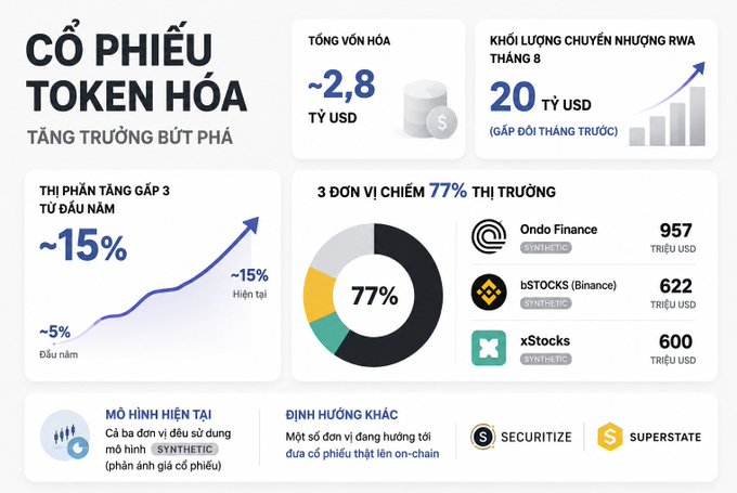 An infographic in Vietnamese titled 'CỔ PHIẾU TOKEN HÓA' (Tokenized Stocks), showing a market capitalization of ~$2.8 billion and August RWA transfer volume of $20 billion, with Ondo Finance ($957M), bSTOCKS ($622M), and xStocks ($600M) holding 77% market share.