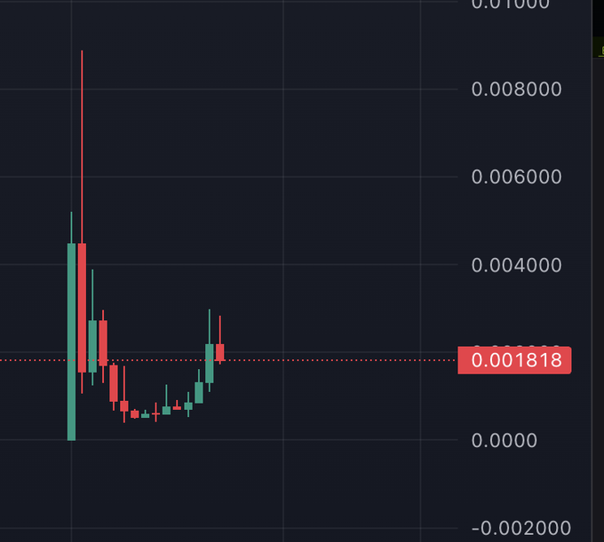 A candlestick chart showing price movements with values ranging from -0.002000 to 0.010000, featuring a marked price level at 0.001818 (horizontal dotted line).
