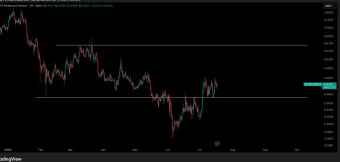 A 12-hour candlestick chart of the ETHFI/USDT perpetual contract shows price consolidating between roughly $0.38 and $0.55, with the current price near $0.42—below the key $0.45 reclaim level the analyst is waiting on before entering long positions.