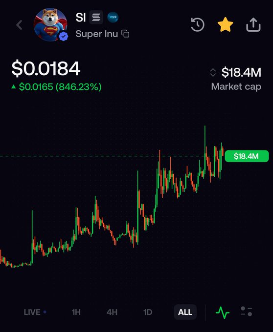 A cryptocurrency chart for Super Inu ($SI) shows the token's price at $0.0184 with a market cap of $18.4M, reflecting an 846.23% gain to align with the post highlighting the token's massive growth from a 45K to 20M market cap.