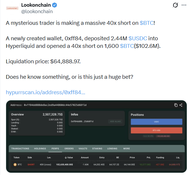 A tweet by Lookonchain (@lookonchain) stating, 'A mysterious trader is making a massive 40x short on $BTC!' and detailing a $2.44M USDC deposit into Hyperliquid for a 1,600 $BTC ($102.6M) short at a $64,888.97 liquidation price, accompanied by a screenshot of a trading interface.