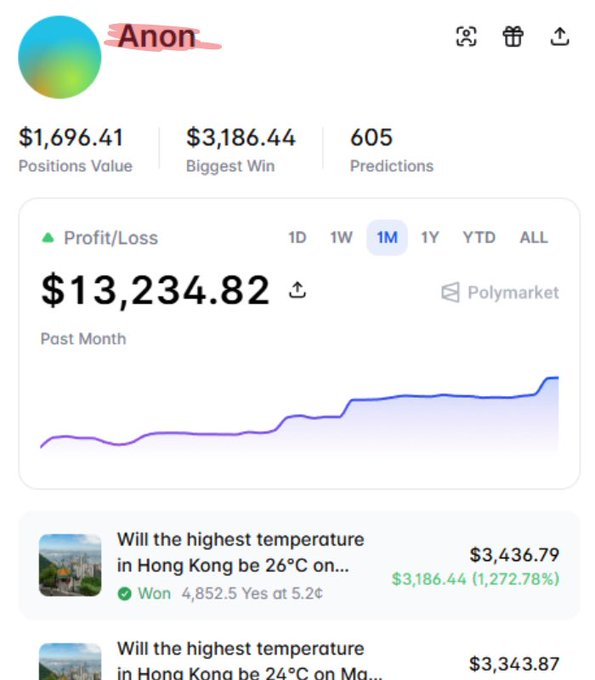 A screenshot of a Polymarket profile showing a user named 'Anon' with a Positions Value of $1,696.41, a Biggest Win of $3,186.44, and a 1-month Profit/Loss of $13,234.82, including a winning prediction on Hong Kong's temperature.