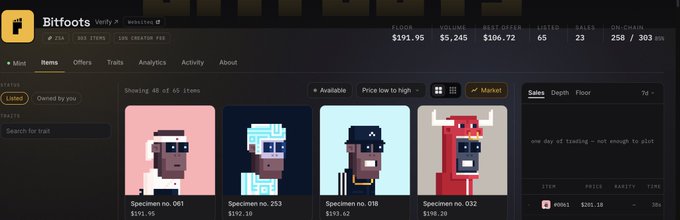 OpenSea NFT marketplace page for 'Bitfoots' collection showing pixel art character NFTs with floor price of $191.95, total volume of $5,245, and best offer of $106.72.