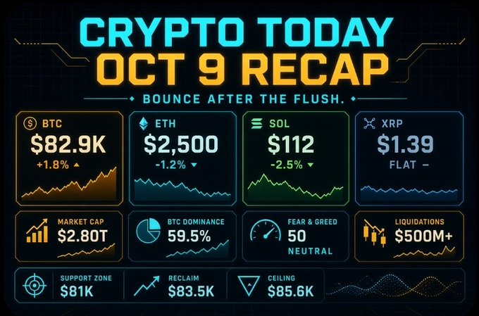 A "Crypto Today – Oct 9 Recap" dashboard shows Bitcoin at $82.9K (+1.8%), ETH at $2,500 (-1.2%), SOL at $112 (-2.5%), and XRP flat at $1.39, with market cap at $2.80T, BTC dominance at 59.5%, and Fear & Greed index at 50 (Neutral), highlighting a tentative bounce after Thursday's flush with key support at $81K, reclaim level at $83.5K, and ceiling at $85.6K—visually reinforcing the post's note of BTC bottoming in the low-$80Ks before recovering toward the low-$83Ks.