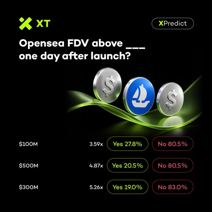 The image is an XPredict prediction market graphic from XT asking whether Opensea's FDV will hold above specified thresholds one day after launch, showing odds of 3.59x for $100M (Yes 27.8%/No 80.5%), 4.87x for $500M (Yes 20.5%/No 80.5%), and 5.26x for $300M (Yes 19.0%/No 83.0%), with the latter odds aligning with the post's callout of only 19% believing $SEA will hold above $300M FDV.