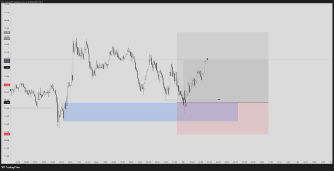 A TradingView financial chart showing price movements with blue, purple, and pink shaded zones indicating key support and resistance levels.