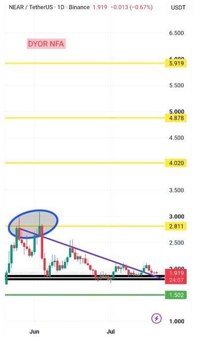 The image shows a NEAR/USDT (TetherUS) daily chart on Binance with the current price at 1.919 USDT (-0.67%), featuring a descending purple trendline that has capped every recovery since the local top near 2.811, alongside horizontal support at 1.502 and resistance levels marked at 2.811, 4.020, 4.878, and 5.919 (with a "DYOR NFA" disclaimer).

The chart visually reinforces the post's analysis by showing price compressed against the descending trendline while defending the horizontal support zone, highlighting the approaching inflection point between the 2.811 resistance above and 1.502 support below.