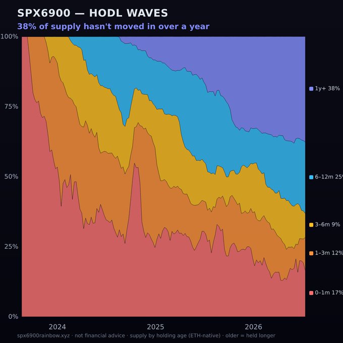 A 'SPX6900 — HODL WAVES' chart showing that 38% of supply hasn't moved in over a year, with stacked area segments by holding age (1y+ 38%, 6-12m 25%, 3-6m 9%, 1-3m 12%, 0-1m 17%) spanning 2024 to 2026.