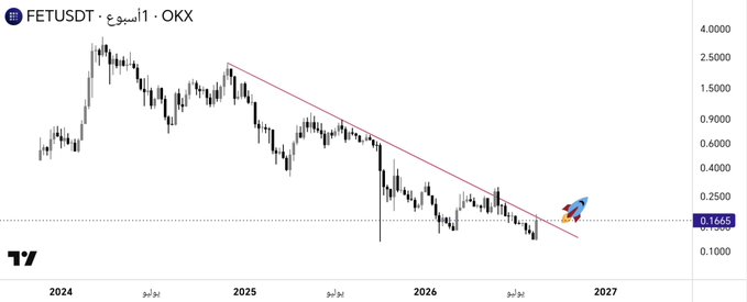 A candlestick chart of FETUSDT on OKX shows a prolonged downward trend from its 2024 peak near $3.00 down to approximately $0.1665, with a descending trendline highlighted in red and a rocket emoji marking the current price level, suggesting the post's anticipation of a bullish breakout once the trendline is breached.