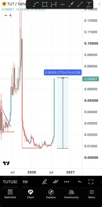 A TradingView weekly chart of TUT/USDT shows a massive spike to 0.13000 followed by a steep decline to around 0.06887, with an annotated 773.41% gain of +0.06205 from a highlighted low, illustrating the bullish trade setup referenced in the post.