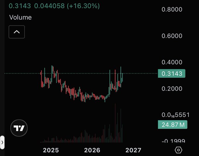 A cryptocurrency trading chart from TradingView showing a token priced at 0.3143, up 16.30%, with a candlestick chart spanning 2025 to 2027.