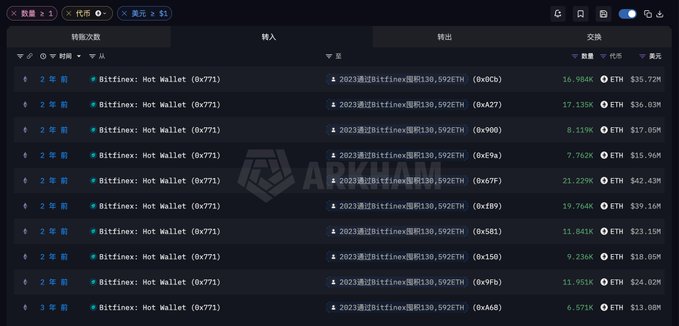 The image displays an Arkham Intelligence transaction history showing multiple transfers of 130,592 ETH to Bitfinex Hot Wallet (0x771), with recent transactions (2-3 weeks ago) ranging from approximately 6,571 to 21,229 ETH ($13-42 million each), illustrating the whale's systematic ETH deposits to the exchange for profit-taking.