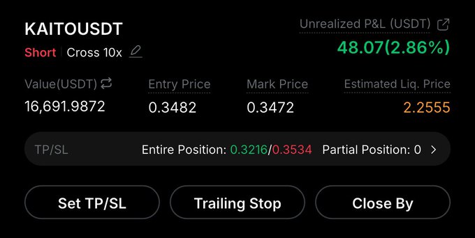 A cryptocurrency trading interface showing a short position on "KAITOUSDT" with 10x cross leverage, entry price of 0.3482, mark price of 0.3472, estimated liquidation price of 2.2555, and unrealized P&L of $48.07 (2.86%).