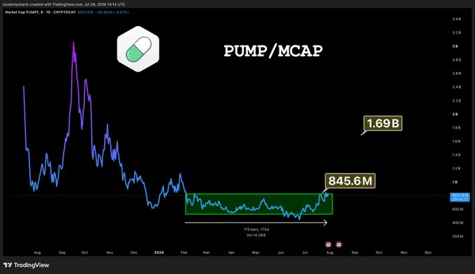 A TradingView chart titled "PUMP/MCAP" shows the Market Cap of Pump ($PUMP) on Coinbase, with the recent price action highlighted in a green box labeled "(15 days, 476d)" near 845.6M, suggesting a possible fakeout as the price dropped sharply from a 1.69B peak back down toward support.