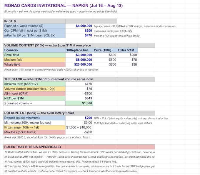 The image is a detailed napkin-style breakdown titled "MONAD CARDS INVITATIONAL" (Jul 16 – Aug 13), outlining a trading strategy with key inputs (planned 4-week volume of $4M, CPM of $200, mPoints EV of $470), a volume contest paying up to $200/$1M extra, and a stacked ROI calculation netting $345 per $1M, culminating in a "lottery ticket" recommendation to deposit exactly $200. It directly supports the post's pitch that a minimal $200 Perpl deposit unlocks the strategy's leverage potential by serving as the thin denominator in the ROI formula, turning modest contest payouts into outsized returns for Monad card minters.