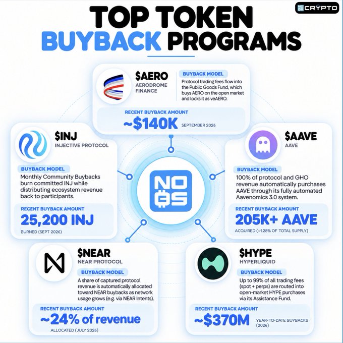An infographic titled "Top Token Buyback Programs" highlights five cryptocurrencies ($AERO, $AAVE, $HYPE, $INJ, $NEAR) with their buyback models and recent amounts, including notable figures like HYPE's $370M YTD buybacks, AAVE's 205K+ tokens acquired (~128% of supply), INJ's 25,200 tokens burned, AERO's ~$140K in September 2026, and NEAR's ~24% of revenue allocated, illustrating the post's point about select teams actively buying rather than dumping tokens for purposes like burns, staking, and ecosystem funds.