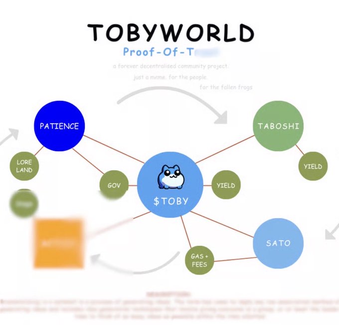 A diagram titled 'TOBYWORLD Proof-Of-...' illustrating a decentralized community project structure centered around '$TOBY' and connected nodes like 'PATIENCE', 'TABOSHI', and 'SATO'.