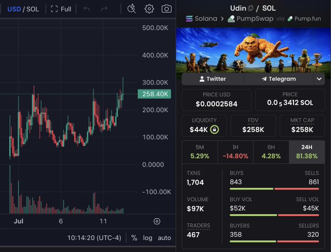 The image shows a trading chart for the meme coin $Udin on the Solana network via PumpSwap, displaying a price of $0.0002584 (0.03412 SOL), a market cap of $258K, and 24-hour gains of 81.38% with 1,704 transactions, supporting the post's claim of $Udin breaking new all-time highs. The bullish chart action and metrics like 358 buyers versus 320 sellers reinforce the post's emphasis on the token's organic upward momentum.