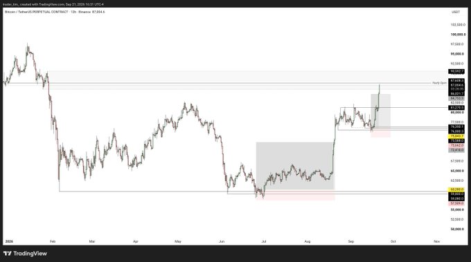 A TradingView chart of the Bitcoin/USD Perpetual Contract (12h timeframe) showing price action and analysis from TradingNouvelle published on Sep 21, 2025.