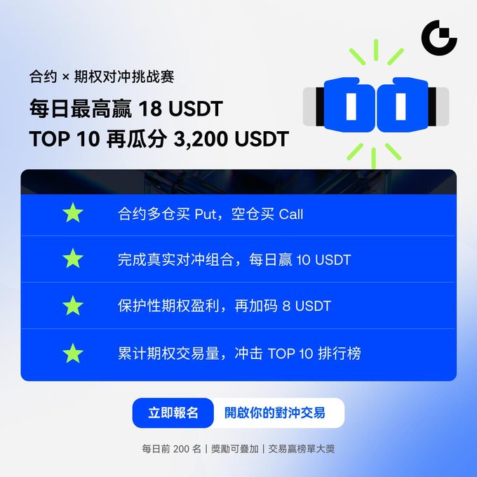 Promotional banner for a "Futures × Options Hedging Challenge" offering up to 18 USDT daily rewards and a 3,200 USDT prize pool for the top 10 traders, explaining that long futures positions should buy Puts, short positions should buy Calls, with an additional 10 USDT for completing real hedges and 8 USDT for profitable protective option trades. The image visually reinforces the post's message by highlighting the strategy of using options as a backup plan to hedge against sudden market reversals in futures positions.