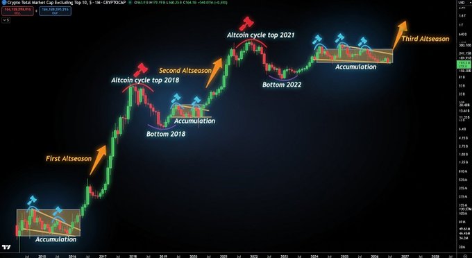 A cryptocurrency market cap chart showing crypto cycles with annotations for 'First Altseason', 'Altcoin cycle top 2018', 'Bottom 2018', 'Second Altseason', 'Altcoin cycle top 2021', 'Bottom 2022', 'Third Altseason', and 'Accumulation' phases.