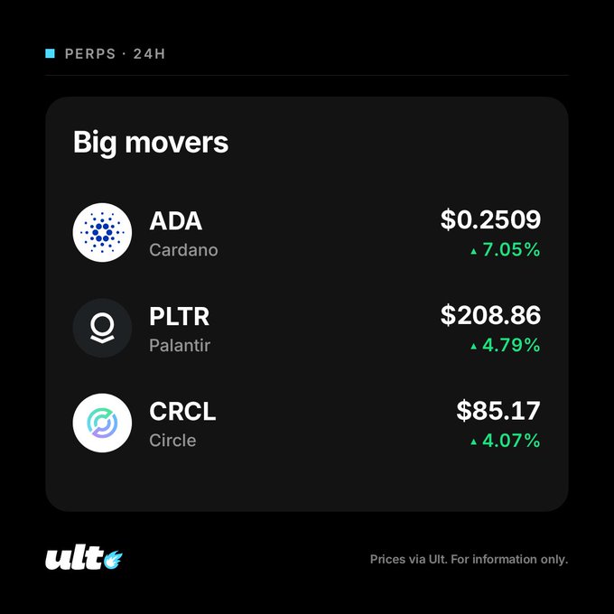 A "Big movers" dashboard on Ult's PERPS 24H feed shows Cardano (ADA) leading at $0.2509 with a 7.05% gain, followed by Palantir (PLTR) at $208.86 (+4.79%) and Circle (CRCL) at $85.17 (+4.07%).