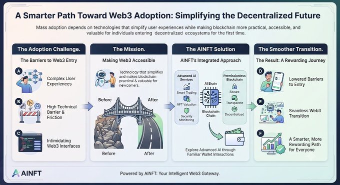 An informational graphic titled 'A Smarter Path Toward Web3 Adoption: Simplifying the Decentralized Future,' outlining 'The Adoption Challenge,' 'The Mission,' 'The AINFT Solution,' and 'The Smoother Transition.'