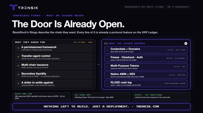 The image is a Trensik infographic titled "The Door Is Already Open," comparing BlackRock's stated blockchain requirements against features already built on the XRP Ledger, showing a side-by-side checklist where every item (permissioned framework, transfer-agent control, multi-chain issuance, AMM liquidity, RLUSD cash leg) is marked as already supported, reinforcing the post's claim that what BlackRock described is already operational on XRP.