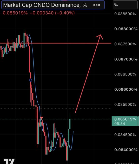 TradingView chart titled 'Market Cap ONDO Dominance, %' showing a value of 0.085019% (-0.40%) with a red arrow indicating an upward projection.