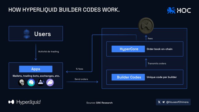 Diagram titled 'How Hyperliquid Builder Codes Work' showing flow between Users, Apps (wallets, trading bots), HyperCore (order book on-chain), and Builder Codes (unique code per builder).